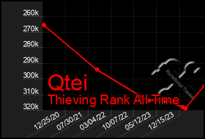 Total Graph of Qtei