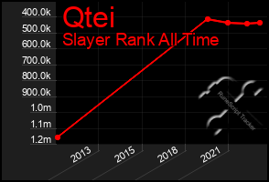 Total Graph of Qtei