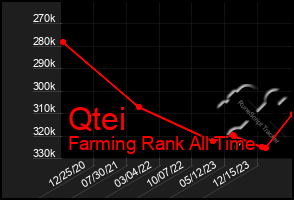 Total Graph of Qtei