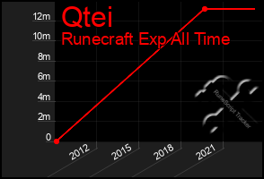 Total Graph of Qtei