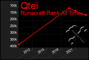 Total Graph of Qtei