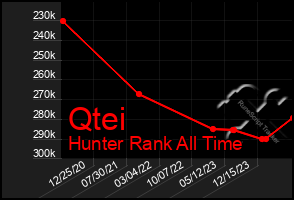 Total Graph of Qtei