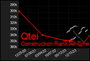 Total Graph of Qtei