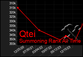 Total Graph of Qtei