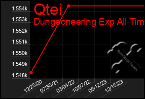 Total Graph of Qtei