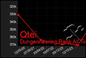 Total Graph of Qtei