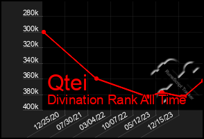 Total Graph of Qtei