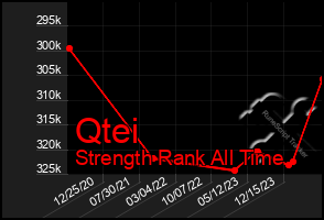 Total Graph of Qtei