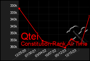 Total Graph of Qtei