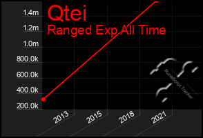 Total Graph of Qtei