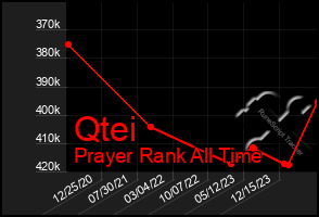 Total Graph of Qtei