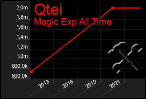 Total Graph of Qtei