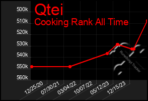 Total Graph of Qtei