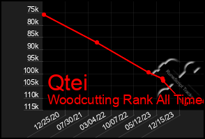 Total Graph of Qtei