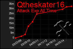 Total Graph of Qtheskater16