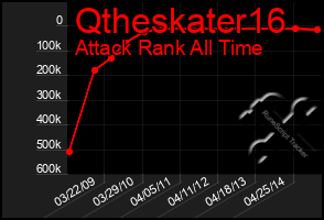 Total Graph of Qtheskater16