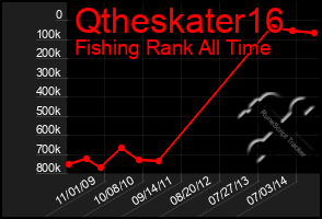 Total Graph of Qtheskater16