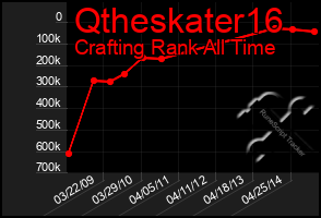 Total Graph of Qtheskater16