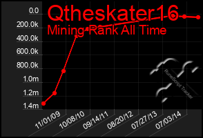 Total Graph of Qtheskater16