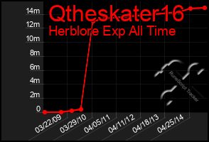 Total Graph of Qtheskater16