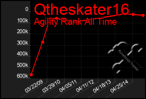 Total Graph of Qtheskater16