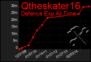 Total Graph of Qtheskater16