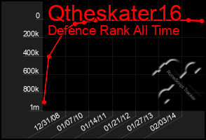 Total Graph of Qtheskater16