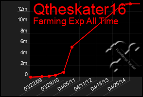 Total Graph of Qtheskater16