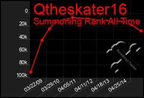 Total Graph of Qtheskater16