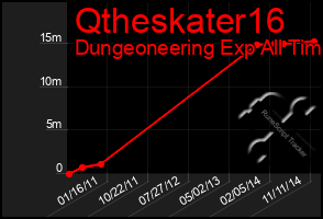 Total Graph of Qtheskater16