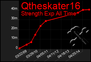 Total Graph of Qtheskater16