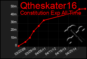 Total Graph of Qtheskater16