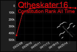 Total Graph of Qtheskater16