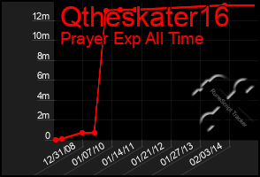 Total Graph of Qtheskater16