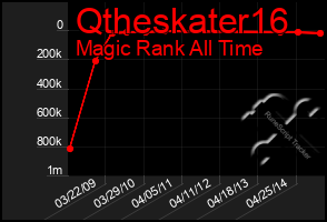 Total Graph of Qtheskater16