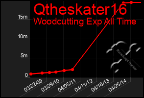 Total Graph of Qtheskater16