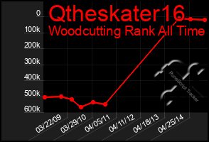 Total Graph of Qtheskater16