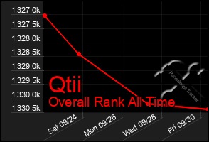 Total Graph of Qtii