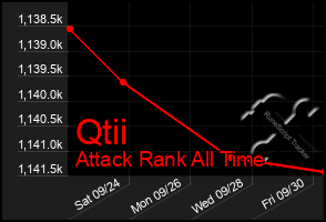 Total Graph of Qtii