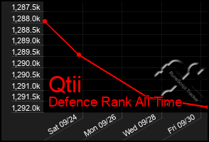 Total Graph of Qtii