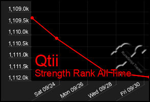 Total Graph of Qtii