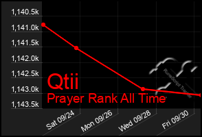 Total Graph of Qtii