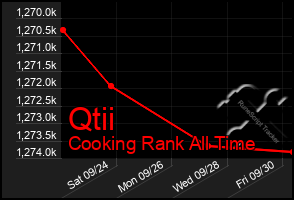 Total Graph of Qtii