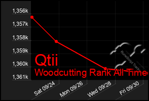 Total Graph of Qtii