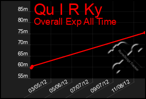 Total Graph of Qu I R Ky
