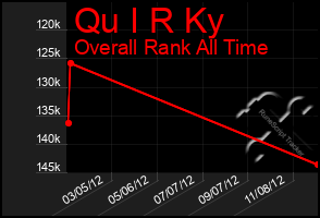 Total Graph of Qu I R Ky