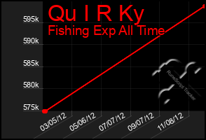 Total Graph of Qu I R Ky