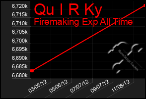 Total Graph of Qu I R Ky