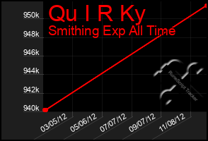 Total Graph of Qu I R Ky