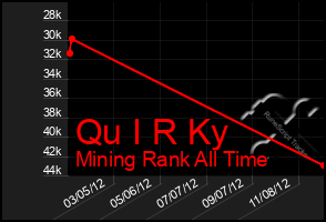 Total Graph of Qu I R Ky